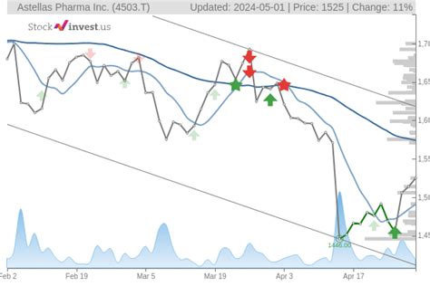 4503.T-JP: Astellas Pharma Inc - Stock Price, Quote and …