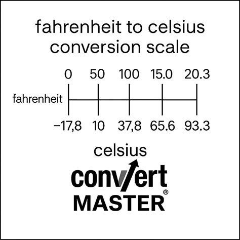 450f In Celsius