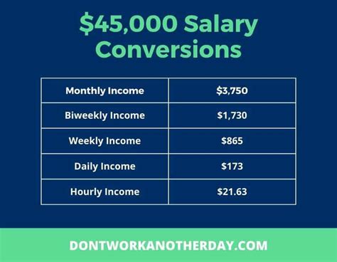 Convert $45,000 per year to an hourly wage. Yearly Salary $ Hours Per Week. Vacation Days. per year. Holidays. per year. Calculate. Click here for the opposite calculator. Results. You work about 1,927 hours a year. Your salary of $45,000 a year equals about $23.35 an hour. Tip: An easy way to estimate your hourly wage. If you work a 40 hour ….