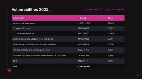 46% of crypto lost from exploits is due to traditional Web2 flaws — Immunefi image 6