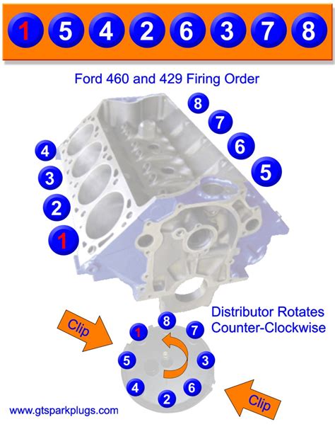firing order for ford 7.5 460 v8 firing order is 1 5 4 2 6 3 7 8 Read full answer. Aug 02, 2011 • Ford E-350 Cars & Trucks. 0 helpful. 1 answer. How to get out water leakage on top of my 2001 f-150 engine. Please email …. 