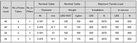 48 core fiber optic cable specifications