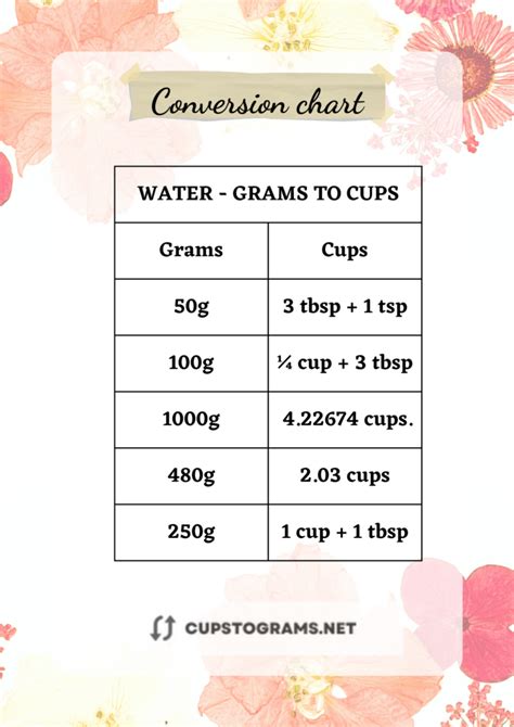 Grams of water to US cups; 0.1 gram of water = 0.000423 US cup: 1 / 5 gram of water: 0.000845 US cup: 0.3 gram of water = 0.00127 US cup: 0.4 gram of water = 0.00169 US cup. 