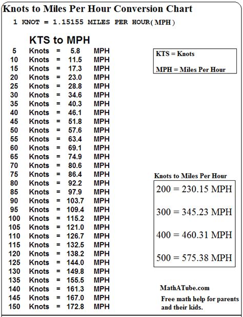 It is equal to exactly 1.609344 kilometers per hour. Common abbreviations: mph, mi/h. Knots to Miles per Hour Conversion Table. results may be rounded. How many miles per hour are in a knot? Use this easy and mobile-friendly calculator to convert between knots and miles per hour.. 