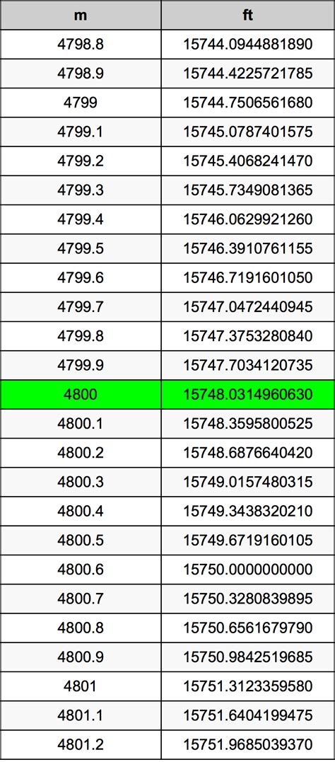 4800 Meters to Feet Convert 4800 m in ft - UnitChefs