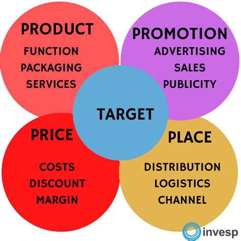 4Ps of Marketing - INTEA Blog