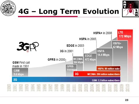 4g Long Term Evolution