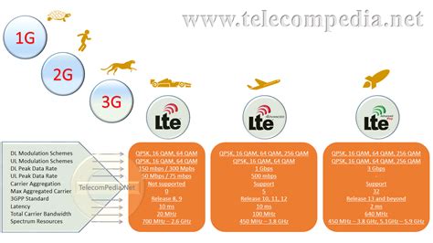 4g Lte Long Term Evolution