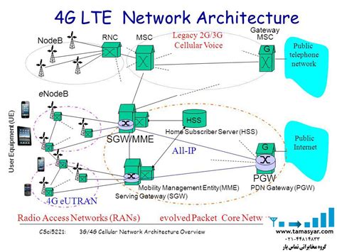 Full Download 4G Lte Cellular Technology Network Architecture And 