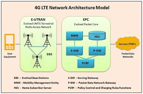 Full Download 4G Lte Cellular Technology Network Architecture And 