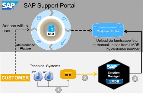 Full Download 4Hana With Sap Best Practices 1709 Fps0 Administration 