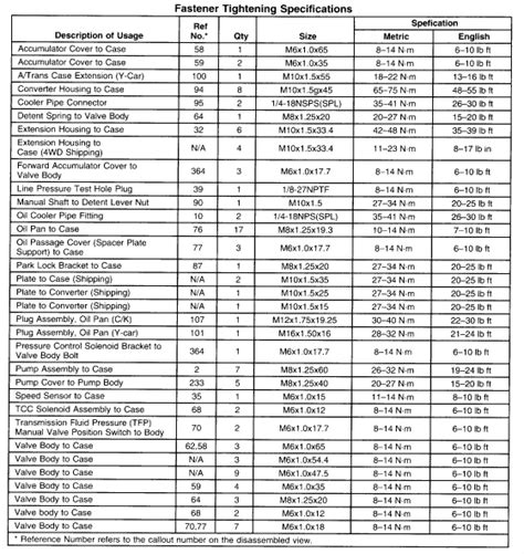 4l60e pan bolt socket size.  Hardware torque specifications for GM's 4L60E auto...