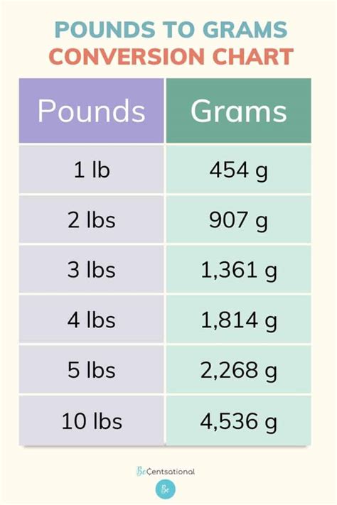 4lbs In Grams