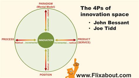 4ps Of Innovation Space