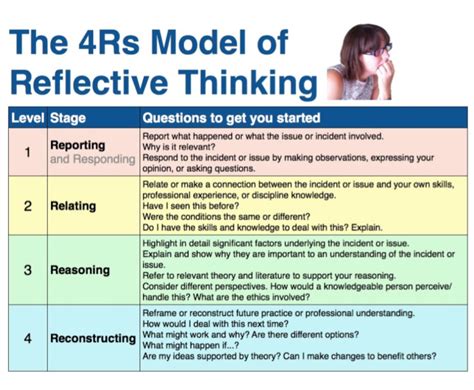 4rs Model Of Reflective Thinking