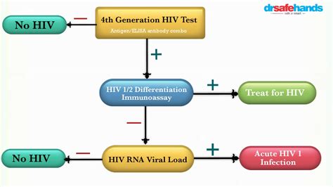 4th Gen Test Accuracy How to Get Tested for Aids FAQ