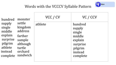 4th Grade ELA 8.3.2 Spelling Words with VCCCV Syllable Pattern YouTube