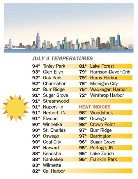 4th of July temperatures reach 90s for a sixth time since 2000
