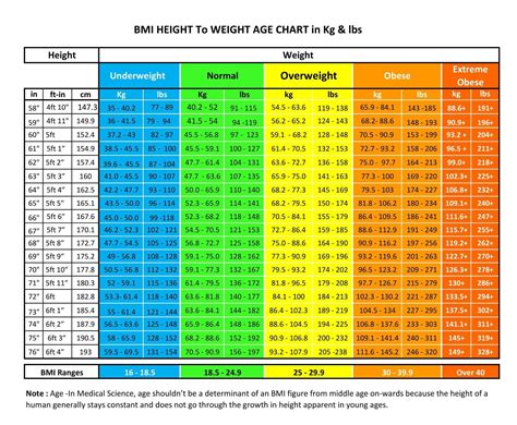 5'7 Weight Chart