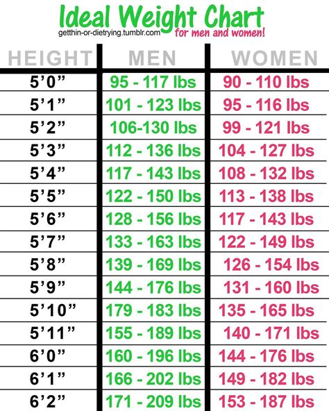 5'8 To Weight Chart