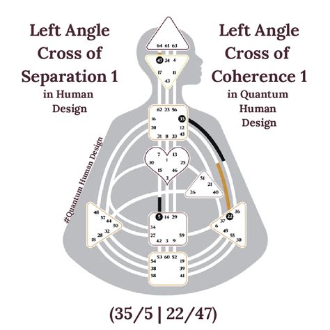 5/2 Profile Left Angle Cross of Separation Human.Design