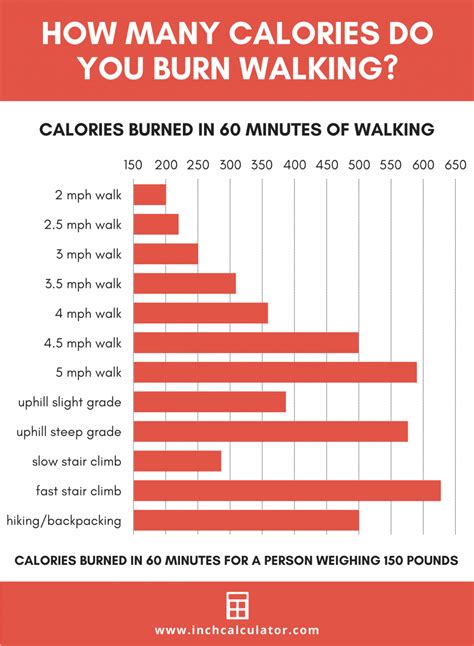 Based on an average stride length of 2.5 feet, body weight of 180 pounds, and a walking speed of 4 mph, 4,000 steps would burn approximately 193 calories. While this can give a pretty good estimate for an average person, not everyone weighs the same or walks the same speed. Read on to view chart for different weights and walking/running speeds ...