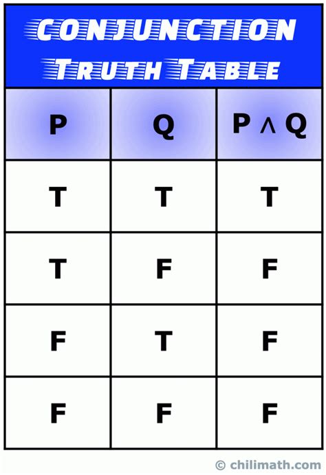 5 2 Truth Tables Conjunction And Disjunction Or Conjunctions Math - Conjunctions Math
