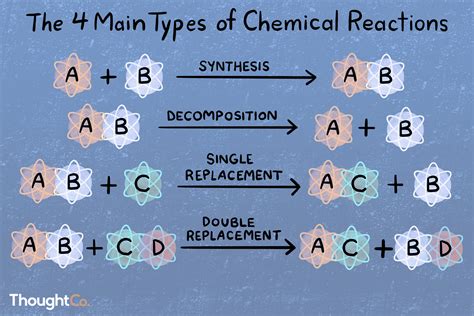 5 3 Types Of Chemical Reactions Chemistry Libretexts Chemical Reaction Types Worksheet - Chemical Reaction Types Worksheet