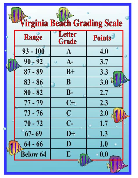 5 5 As A Grade What Grade Is 5  Grade - 5% Grade