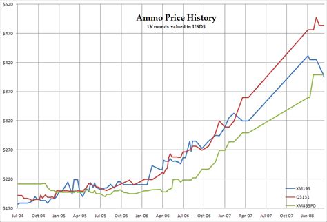5 56 Ammo Price History Chart