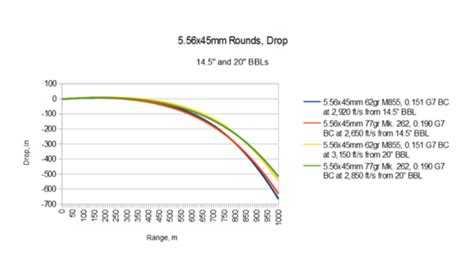 5 56 Drop Chart