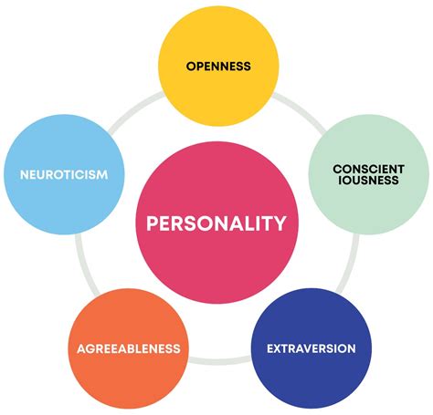 5 Aspect of Personality