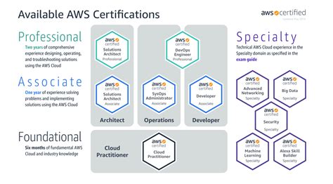 5 Aws Certified Solutions Architect Associate m5 Slides