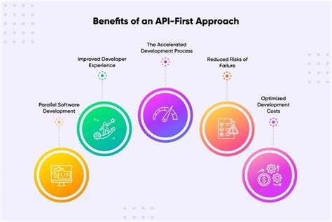 5 Benefits of API-First Design Approach - Softjourn - coolestguyplanet.net
