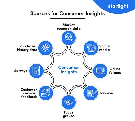 5 Best Practices for Drawing Insights from Consumer and Market Data