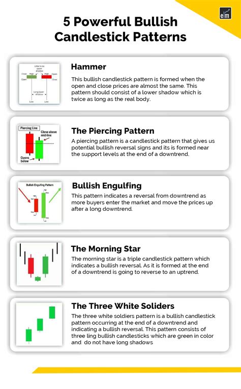 5 Bullish Candlestick Patterns to Master