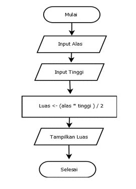 5 Contoh Algoritma Pemrograman Dilengkapi dengan … - wintechmobiles.com