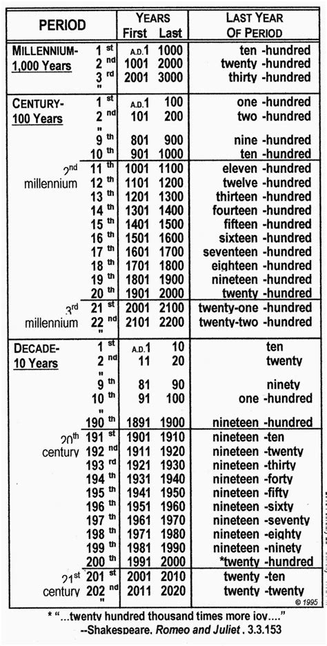 5 Centuries to Years Convert 5 centuries in yr - UnitChefs