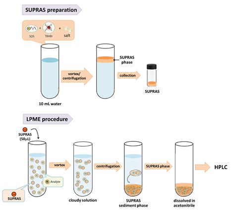 5 Choice of Solvent in Liquid-Phase Microextraction - De Gruyter