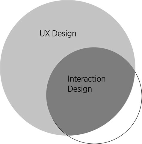 5 Dimensions of interaction design - Techversation - muktibox.com