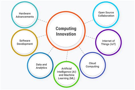 5 Examples Of Computing Innovations