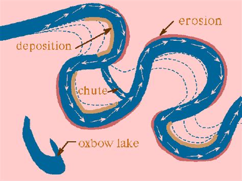 5 Fase Pembentukkan Meander Sungai - Guru Geografi - wintechmobiles.com