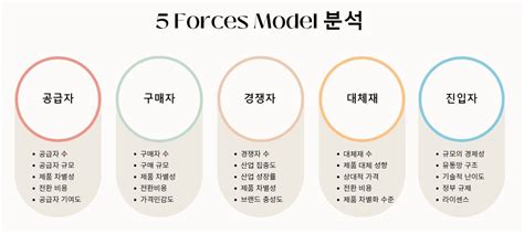 5 Force Model 분석 사례