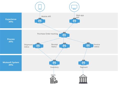 5 Integration Patterns for APIled Connectivity MuleSoft Blog