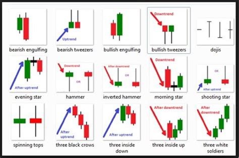 5 Jenis Candlestick & Cara Menggunakannya dalam Trading - Ajaib