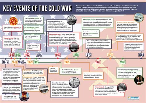 5 Key Cold War Events - Norwich University Online - wintechmobiles.com