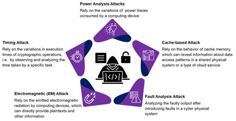 tutorial for attacks