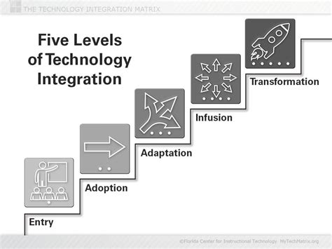 5 Levels of Technology Integration on TIM by Ron Marx