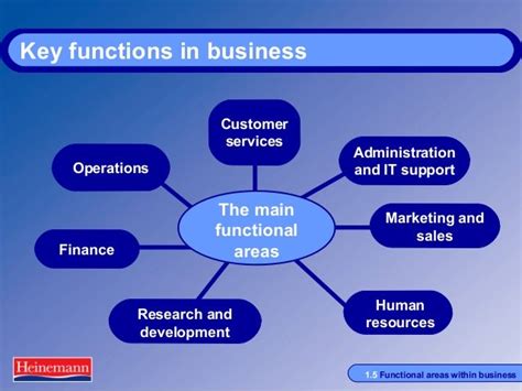 5 Main Functional Areas of Management Business …