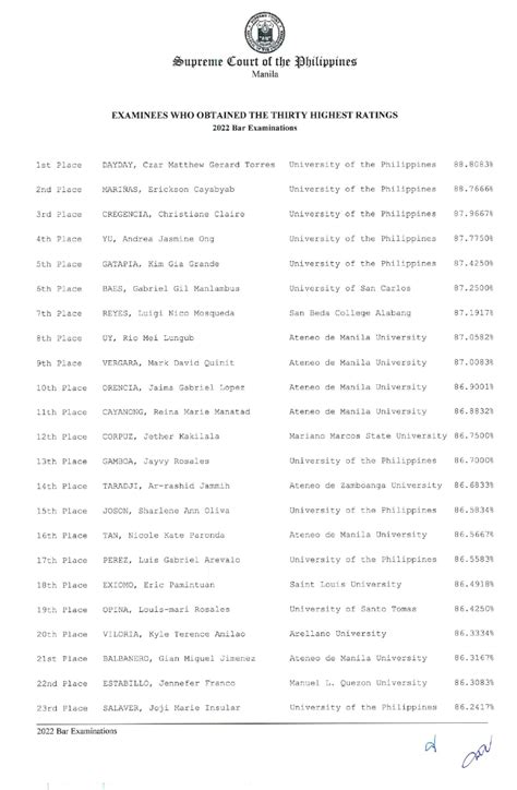 5 OUT OF THE TOP TEN OF 2024 BAR EXAMS PASSERS ARE GRADUATE OF CATHOLIC …